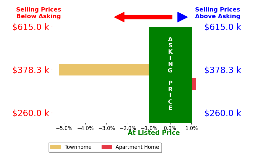 Jay Moon's sold homes closed 2.1% below asking on average, with 0 homes above, 1 below, and 1 at asking price.