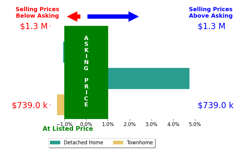 Bar chart comparing asking price vs selling price for Don Barnes