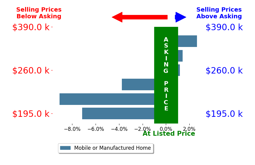Bar chart comparing asking price vs selling price for Diana Ochoa Zapata