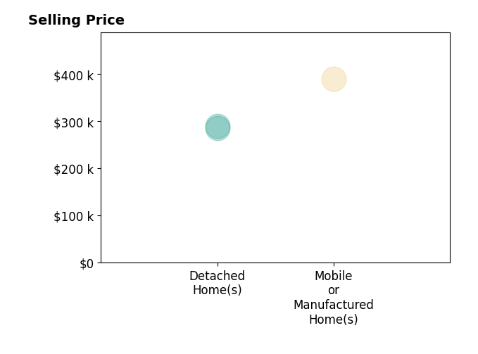 Histogram of home sales price ranges for Bryan Sanchez