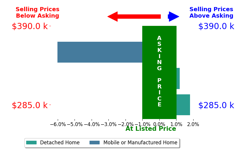 Bar chart comparing asking price vs selling price for Bryan Sanchez