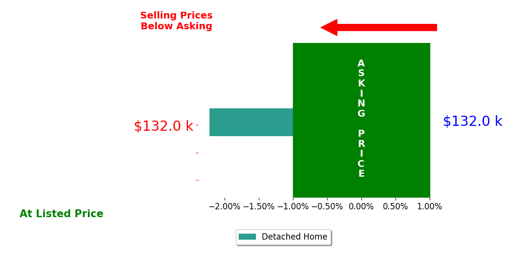 Bar chart comparing asking price vs selling price for Lenae Schwickerath