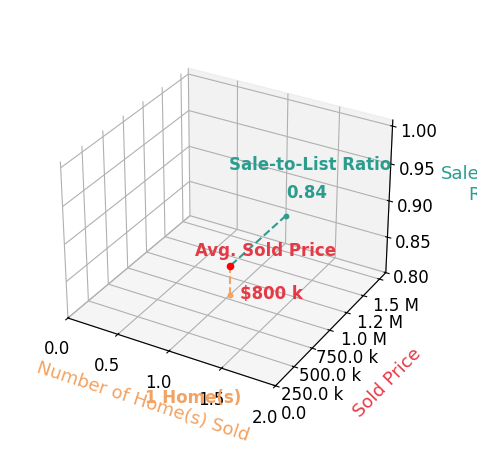 Nichola Darling sold 1 homes with an average sold price of $800K and an average sale-to-list ratio of 84.2%.