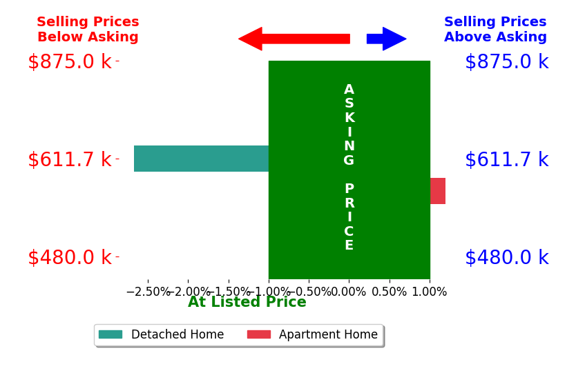 Bar chart comparing asking price vs selling price for Anna Maria Valenzuela