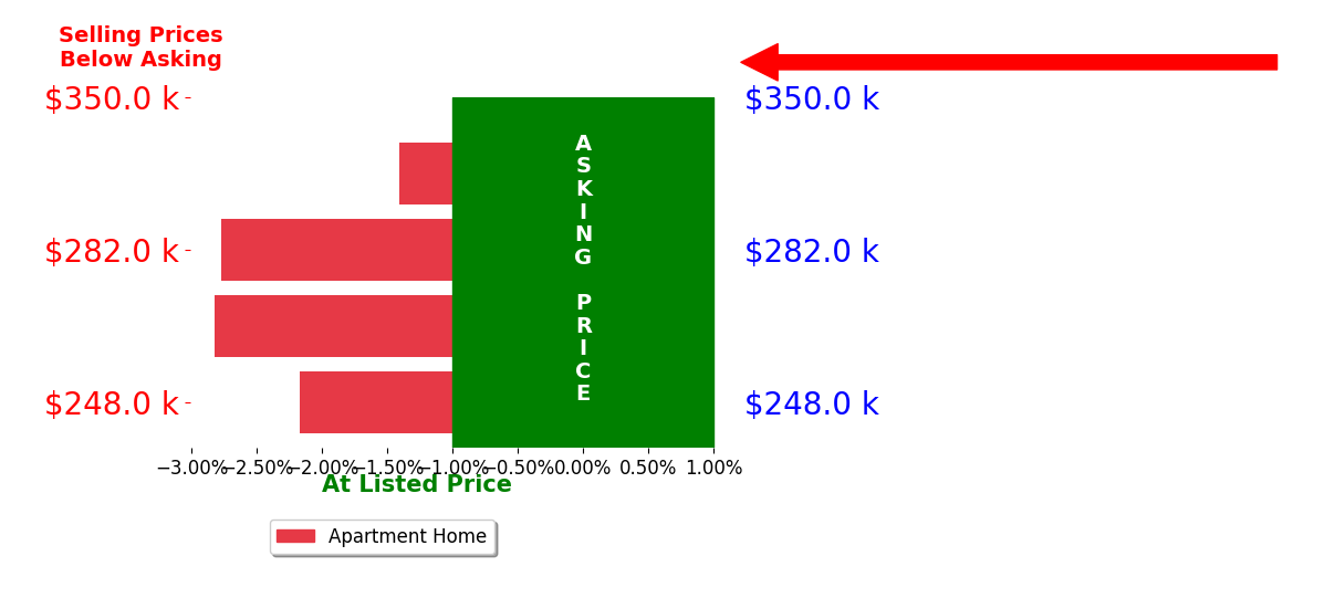 Bar chart comparing asking price vs selling price for Scott Lammers