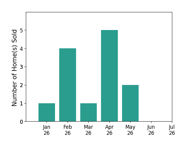 Bar chart of total home sales by Brian Rodgers over the past 12 months