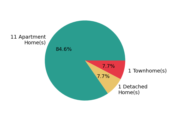 Pie chart showing home sales by property type for Brian Rodgers