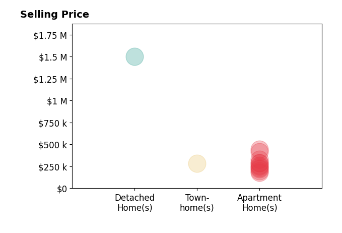 Histogram of home sales price ranges for Brian Rodgers