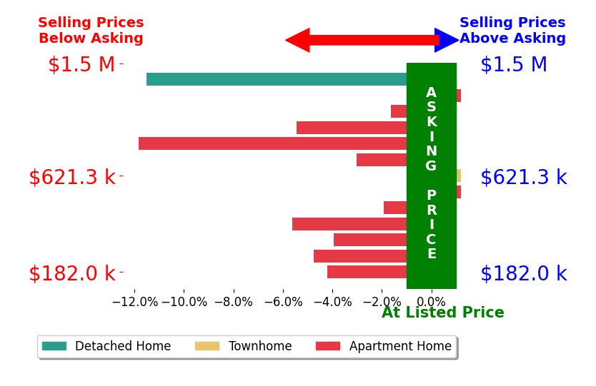 Bar chart comparing asking price vs selling price for Brian Rodgers