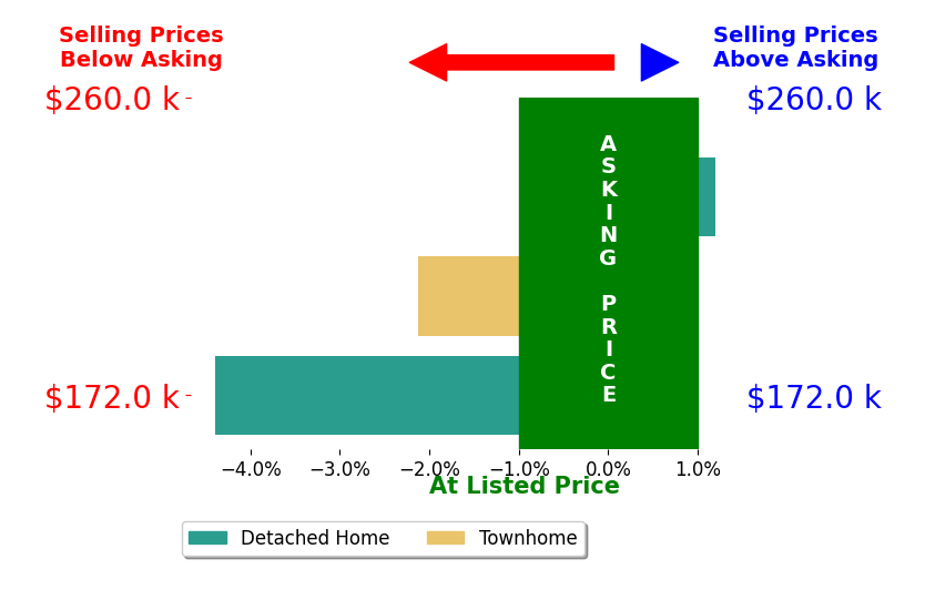 Lee Hannah's sold homes closed 2.2% below asking on average, with 0 homes above, 2 below, and 1 at asking price.