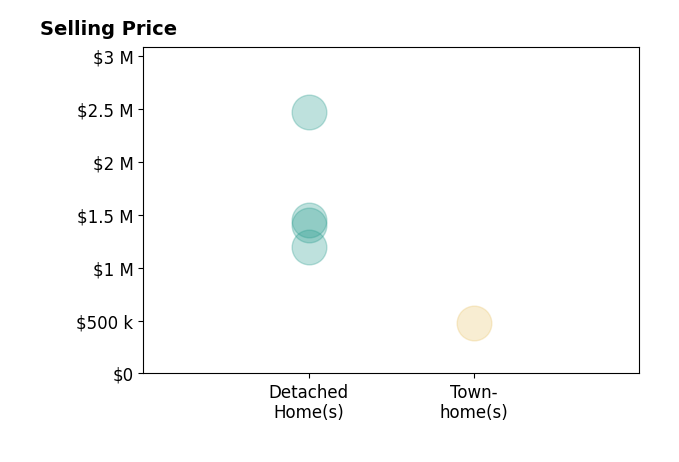 Histogram of home sales price ranges for Elva Robledo