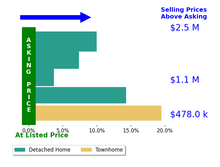 Bar chart comparing asking price vs selling price for Elva Robledo