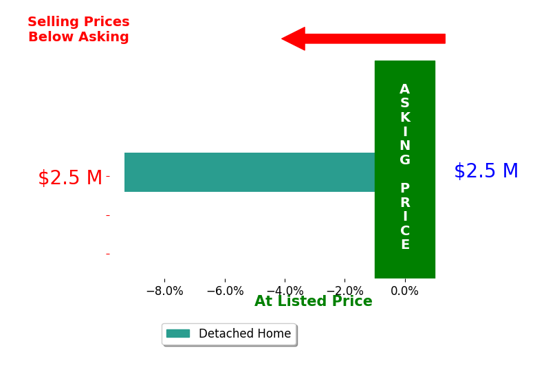 Betsy Black's sold homes closed 9.3% below asking on average, with 0 homes above, 1 below, and 0 at asking price.