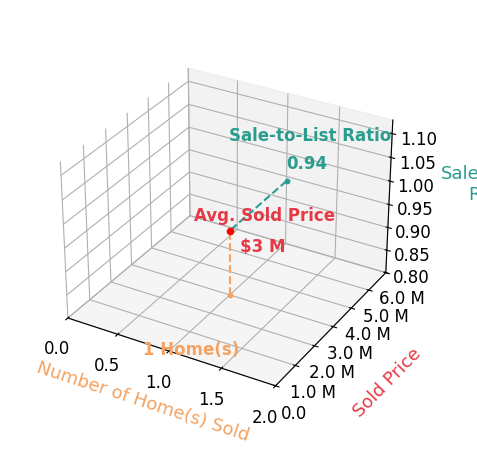 Michael Latousek sold 1 homes with an average sold price of $3.0M and an average sale-to-list ratio of 94.0%.