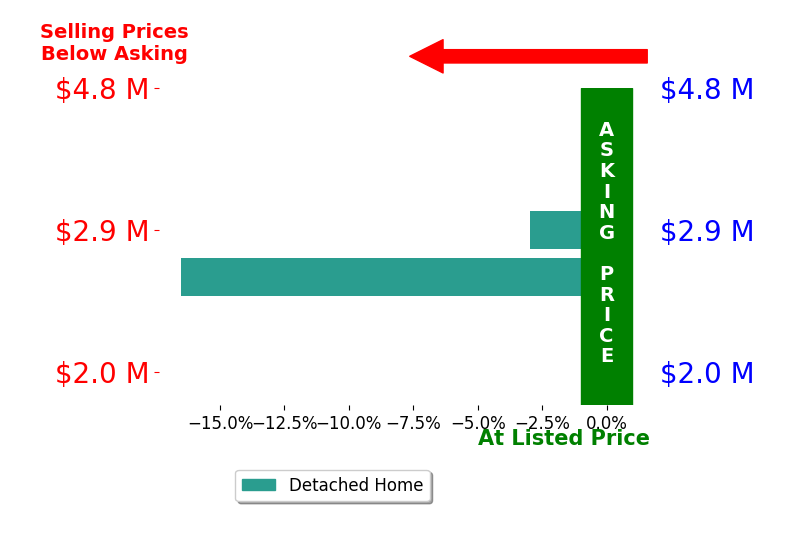 Sam Broome's sold homes closed 9.7% below asking on average, with 0 homes above, 2 below, and 0 at asking price.