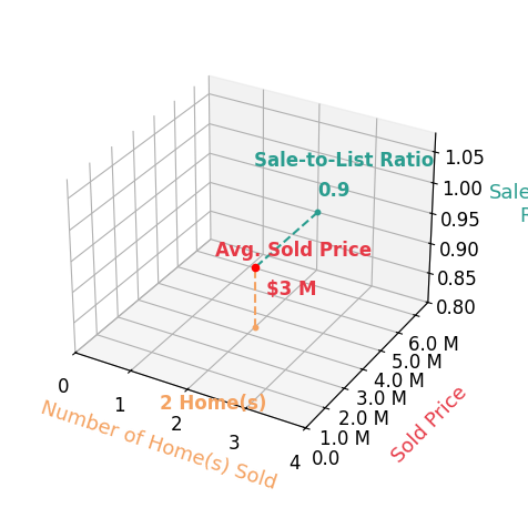 Sam Broome sold 2 homes with an average sold price of $3.4M and an average sale-to-list ratio of 90.3%.