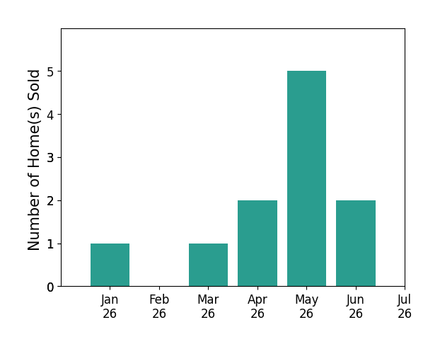 Bar chart of total home sales by Stephanie Alanis over the past 12 months