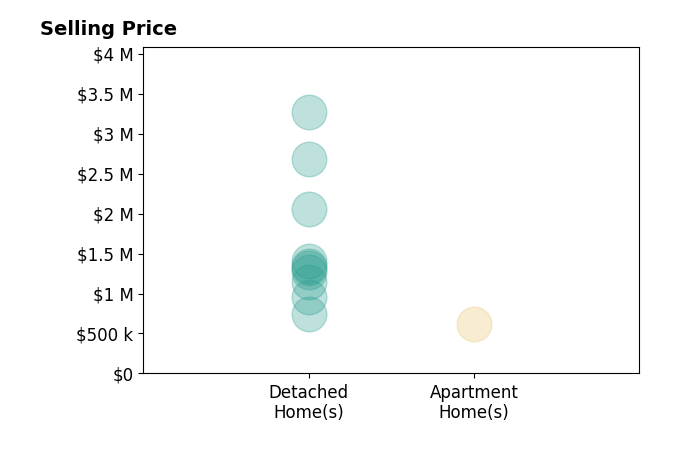 Histogram of home sales price ranges for Stephanie Alanis