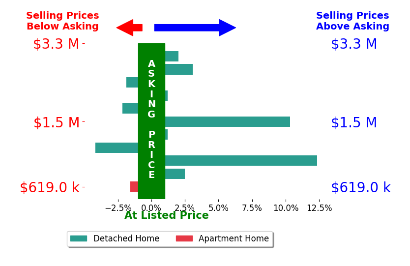 Bar chart comparing asking price vs selling price for Stephanie Alanis