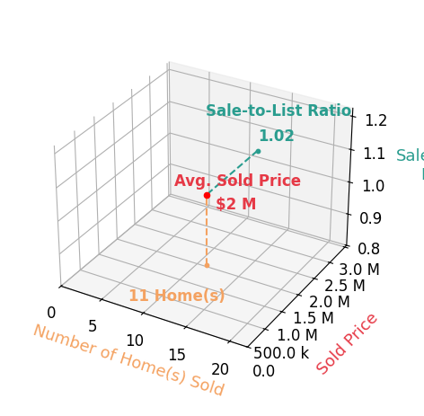 Chart showing sale-to-list price ratio for Stephanie Alanis