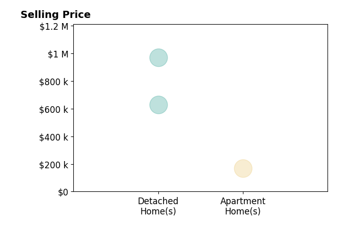 Deana Henkel's sold homes include apartment homes at $170K, detached homes from $630K to $970K.