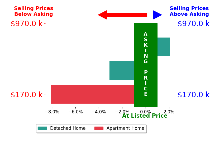 Deana Henkel's sold homes closed 3.0% below asking on average, with 1 homes above, 2 below, and 0 at asking price.