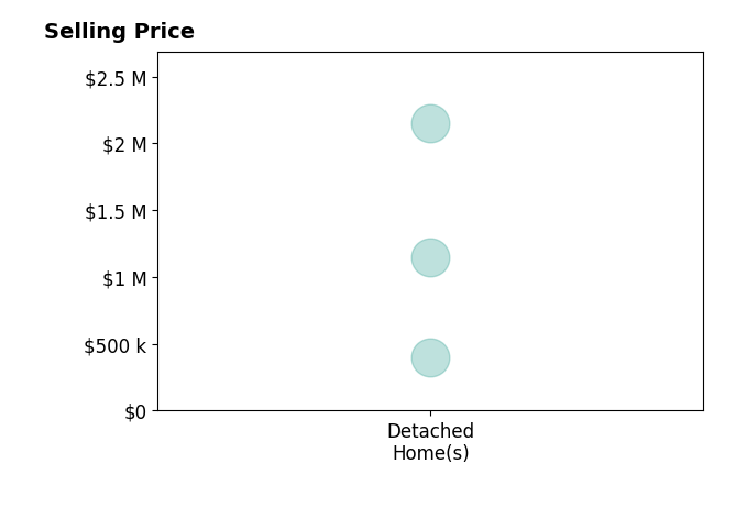Histogram of home sales price ranges for Dennis Virts
