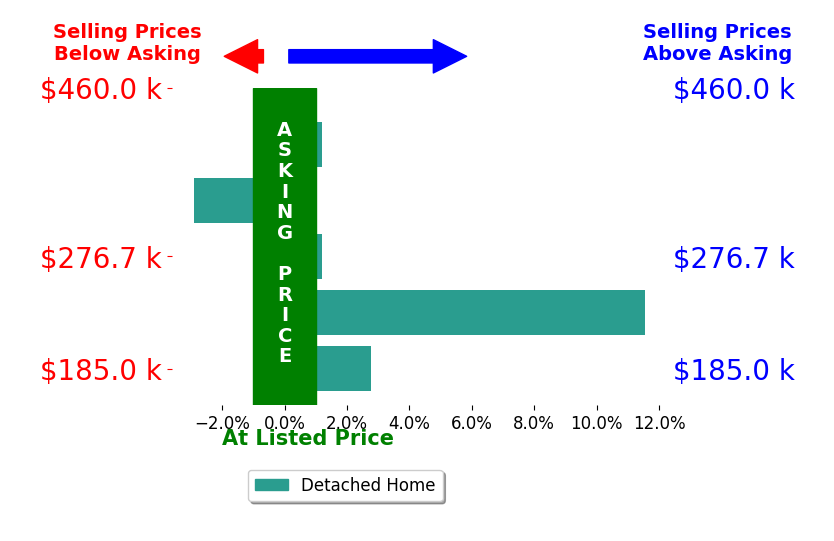 Bar chart comparing asking price vs selling price for Michelle Goode