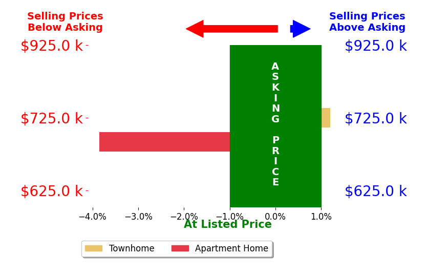 Bar chart comparing asking price vs selling price for Sarah Jones