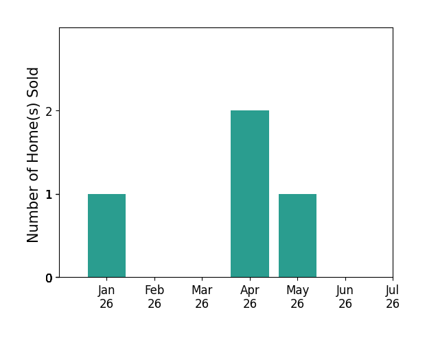 Bar chart of total home sales by Ben Gomez over the past 12 months