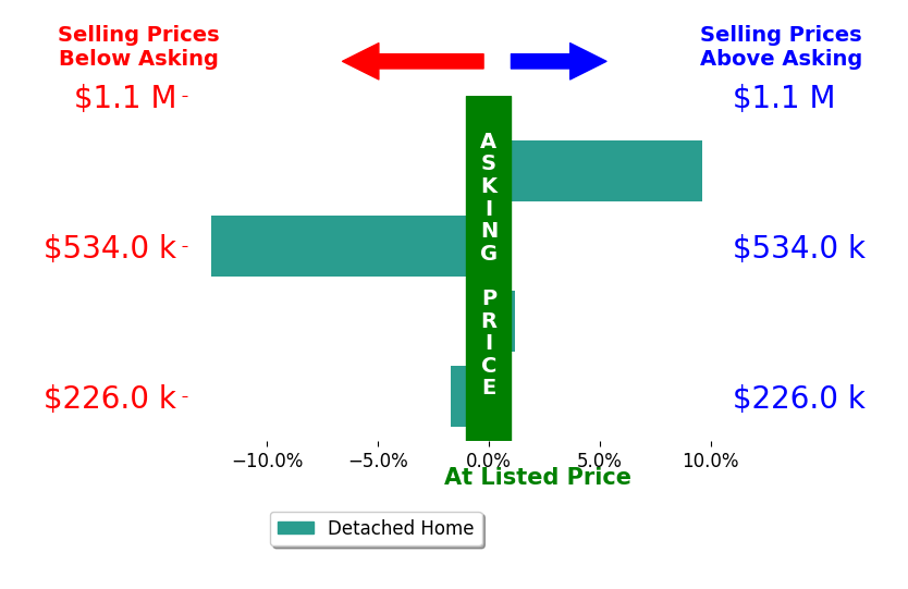Bar chart comparing asking price vs selling price for Ben Gomez