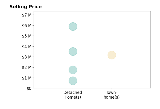 Histogram of home sales price ranges for Patrick Loyd