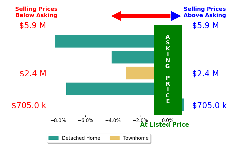 Bar chart comparing asking price vs selling price for Patrick Loyd