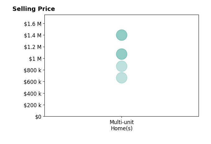 Histogram of home sales price ranges for Fred DiBernardo