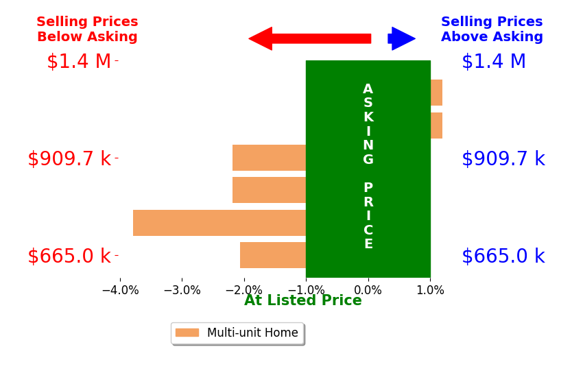 Bar chart comparing asking price vs selling price for Fred DiBernardo