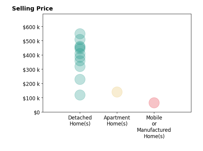 Histogram of home sales price ranges for Parminder Singh