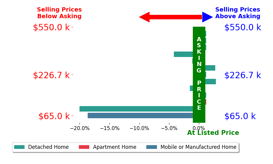 Bar chart comparing asking price vs selling price for Parminder Singh