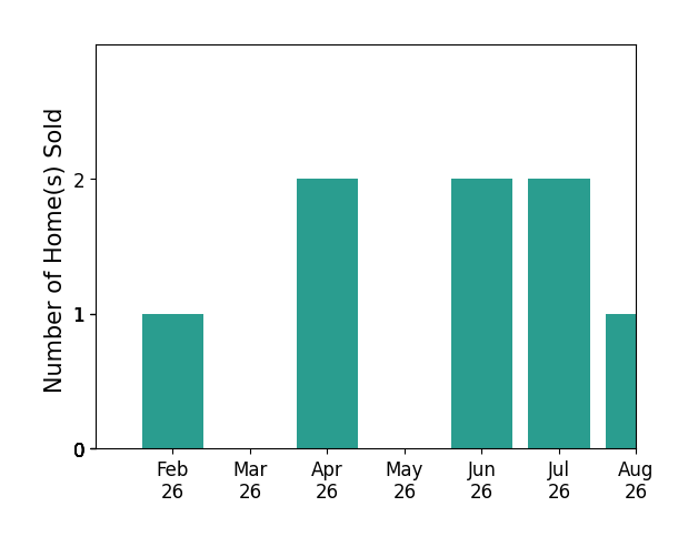 TAMMY TWAY sold 1 home in February 2026, 2 homes in April 2026, 2 homes in June 2026, 2 homes in July 2026, 1 home in August 2026, for a total of 8 homes.