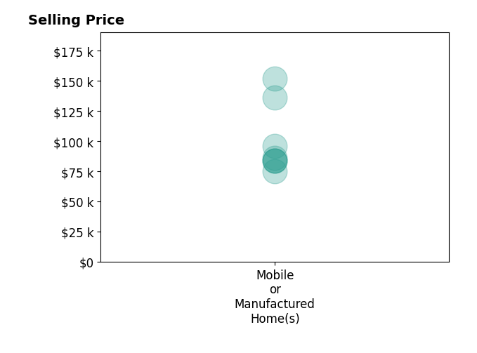 TAMMY TWAY's sold homes include mobile or manufactured homes from $75K to $152K.
