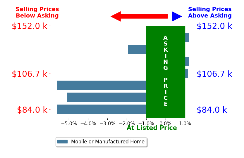 TAMMY TWAY's sold homes closed 2.8% below asking on average, with 1 homes above, 5 below, and 2 at asking price.
