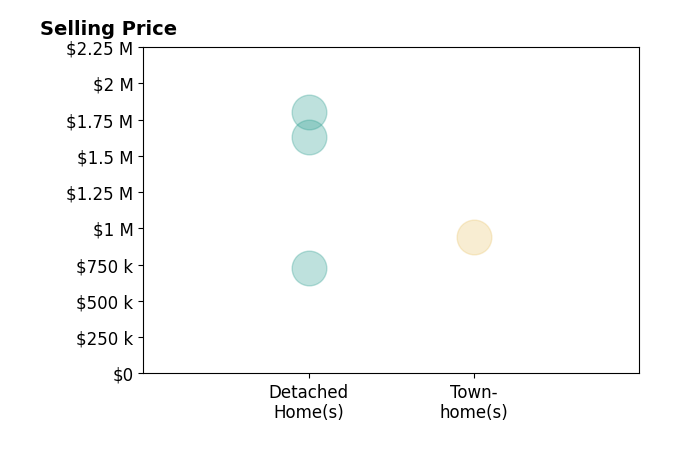 Histogram of home sales price ranges for KATHERINE LI MARTIN