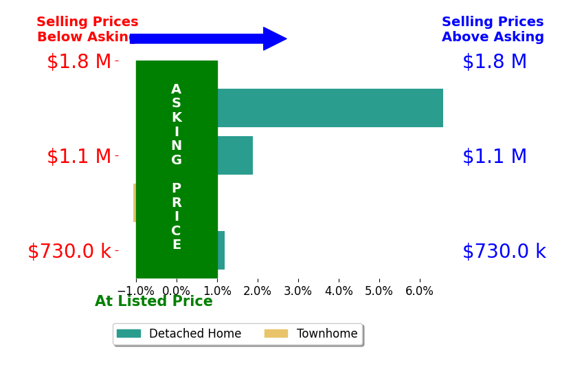 Bar chart comparing asking price vs selling price for KATHERINE LI MARTIN