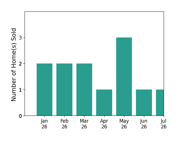 Bar chart of total home sales by Ray Fernandez over the past 12 months