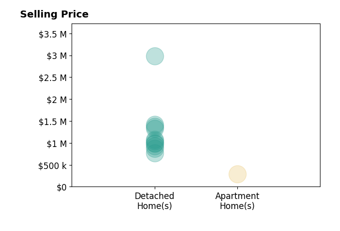Histogram of home sales price ranges for Ray Fernandez