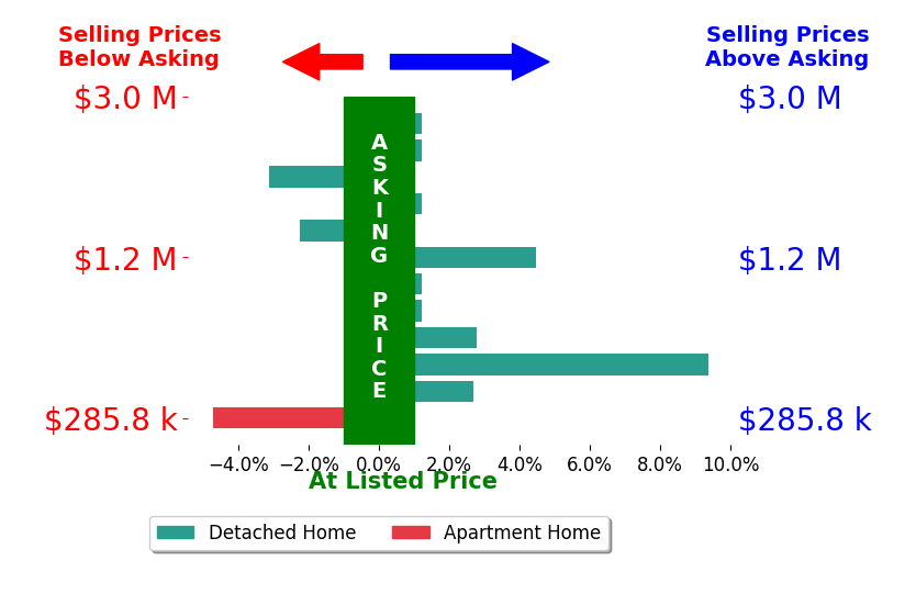 Bar chart comparing asking price vs selling price for Ray Fernandez