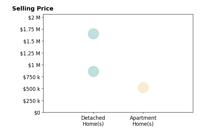 Histogram of home sales price ranges for REN TINA LUO
