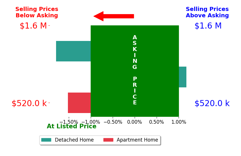 Bar chart comparing asking price vs selling price for REN TINA LUO