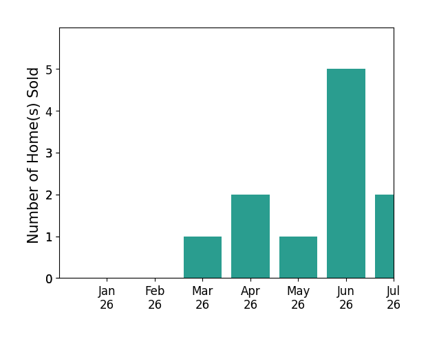 Bar chart of total home sales by Stephanie Young over the past 12 months