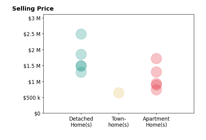 Histogram of home sales price ranges for Stephanie Young