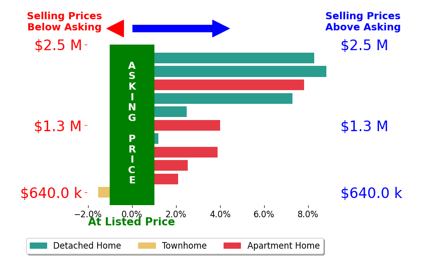 Bar chart comparing asking price vs selling price for Stephanie Young